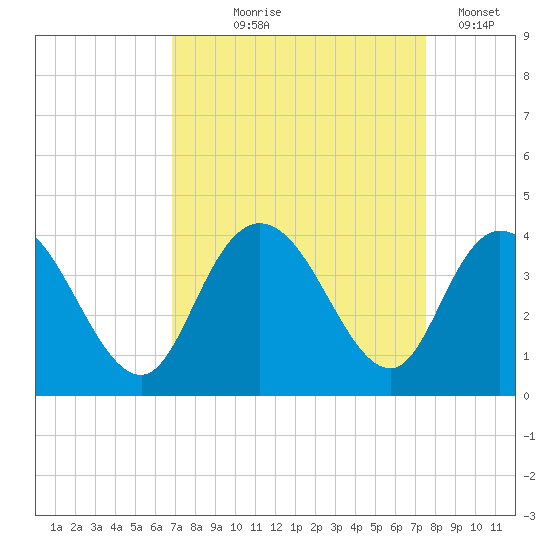 Nixon Crossroads tide chart for Friday, September 6, 2024