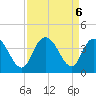 Nixon Crossroads tide chart for Friday, September 6, 2024