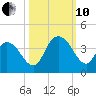 Nixon Crossroads tide chart for Thursday, October 10, 2024