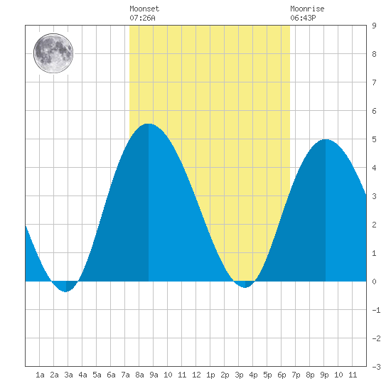 Nixon Crossroads tide chart for Thursday, October 17, 2024