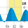 Nixon Crossroads tide chart for Friday, October 18, 2024