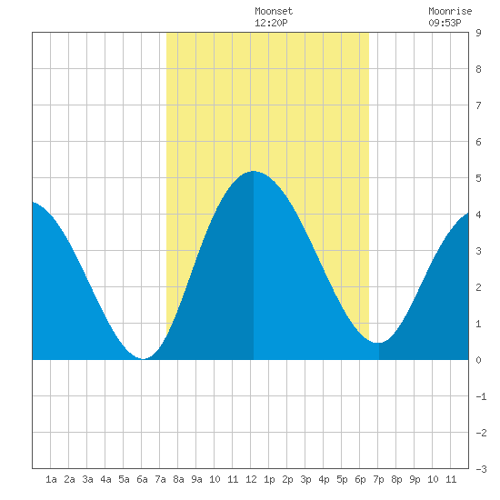 Nixon Crossroads tide chart for Monday, October 21, 2024