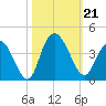 Nixon Crossroads tide chart for Monday, October 21, 2024