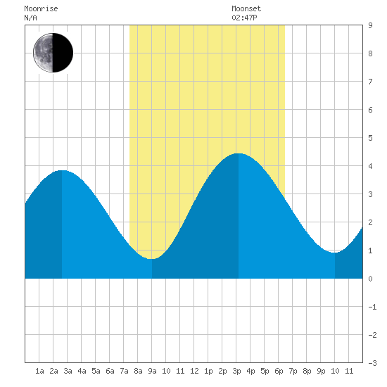Nixon Crossroads tide chart for Thursday, October 24, 2024
