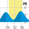 Nixon Crossroads tide chart for Saturday, October 26, 2024