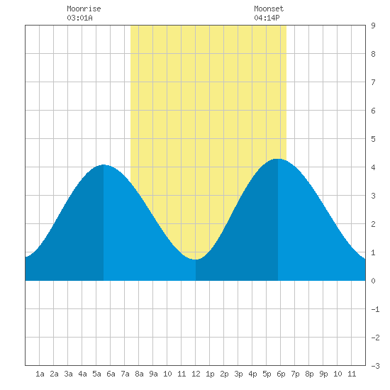 Nixon Crossroads tide chart for Sunday, October 27, 2024
