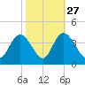 Nixon Crossroads tide chart for Sunday, October 27, 2024