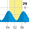 Nixon Crossroads tide chart for Tuesday, October 29, 2024