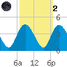 Nixon Crossroads tide chart for Wednesday, October 2, 2024