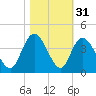 Nixon Crossroads tide chart for Thursday, October 31, 2024
