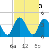 Nixon Crossroads tide chart for Thursday, October 3, 2024