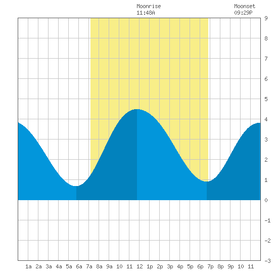 Nixon Crossroads tide chart for Monday, October 7, 2024