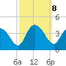 Nixon Crossroads tide chart for Tuesday, October 8, 2024