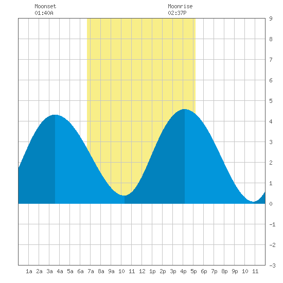 Nixon Crossroads tide chart for Monday, November 11, 2024