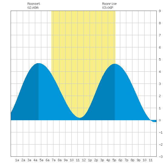 Nixon Crossroads tide chart for Tuesday, November 12, 2024