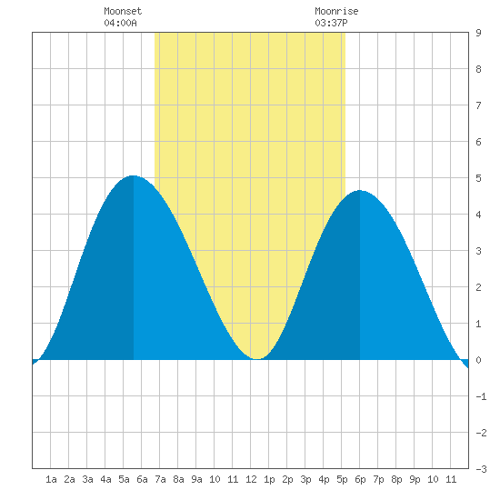 Nixon Crossroads tide chart for Wednesday, November 13, 2024