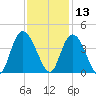 Nixon Crossroads tide chart for Wednesday, November 13, 2024