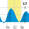 Nixon Crossroads tide chart for Sunday, November 17, 2024