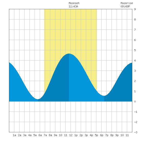 Nixon Crossroads tide chart for Wednesday, November 20, 2024