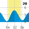 Nixon Crossroads tide chart for Wednesday, November 20, 2024
