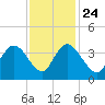 Nixon Crossroads tide chart for Sunday, November 24, 2024