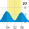 Nixon Crossroads tide chart for Wednesday, November 27, 2024