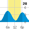 Nixon Crossroads tide chart for Thursday, November 28, 2024