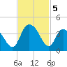Nixon Crossroads tide chart for Tuesday, November 5, 2024