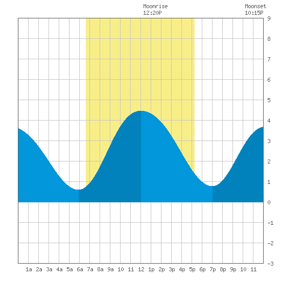 Nixon Crossroads tide chart for Thursday, November 7, 2024