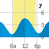Nixon Crossroads tide chart for Thursday, November 7, 2024