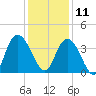 Nixon Crossroads tide chart for Wednesday, December 11, 2024