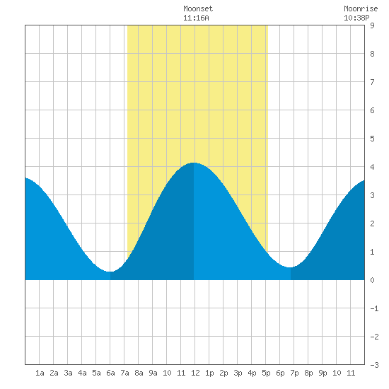 Nixon Crossroads tide chart for Friday, December 20, 2024