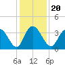 Nixon Crossroads tide chart for Friday, December 20, 2024