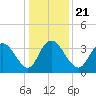Nixon Crossroads tide chart for Saturday, December 21, 2024