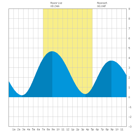 Nixon Crossroads tide chart for Monday, December 2, 2024