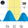 Nixon Crossroads tide chart for Monday, December 30, 2024