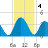 Nixon Crossroads tide chart for Wednesday, December 4, 2024