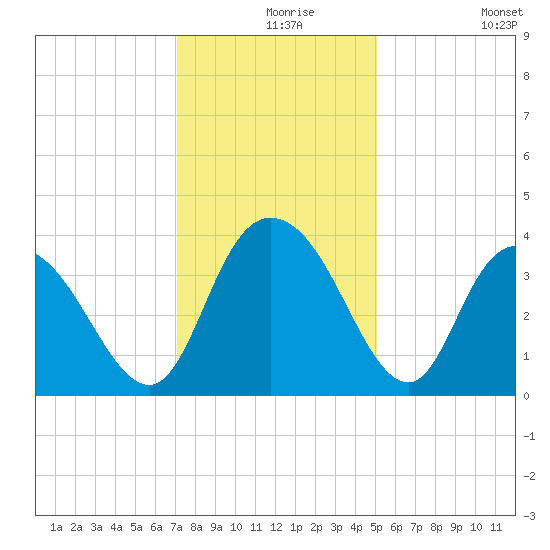 Nixon Crossroads tide chart for Friday, December 6, 2024