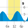 Nixon Crossroads tide chart for Monday, December 9, 2024