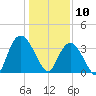 Nixon Crossroads tide chart for Friday, January 10, 2025