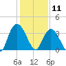 Nixon Crossroads tide chart for Saturday, January 11, 2025