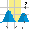 Nixon Crossroads tide chart for Sunday, January 12, 2025