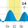 Nixon Crossroads tide chart for Tuesday, January 14, 2025
