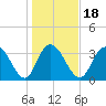 Nixon Crossroads tide chart for Saturday, January 18, 2025
