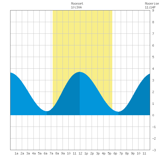 Nixon Crossroads tide chart for Sunday, January 19, 2025