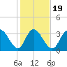 Nixon Crossroads tide chart for Sunday, January 19, 2025