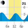Nixon Crossroads tide chart for Tuesday, January 21, 2025