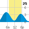 Nixon Crossroads tide chart for Saturday, January 25, 2025