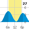 Nixon Crossroads tide chart for Monday, January 27, 2025