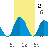 Nixon Crossroads tide chart for Thursday, January 2, 2025